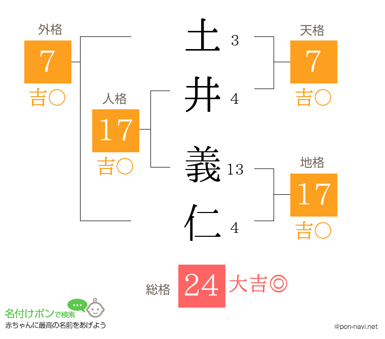 土井 義仁さんの姓名判断結果