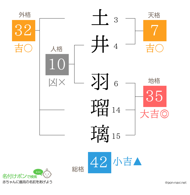 土井 羽瑠璃さんの姓名判断結果