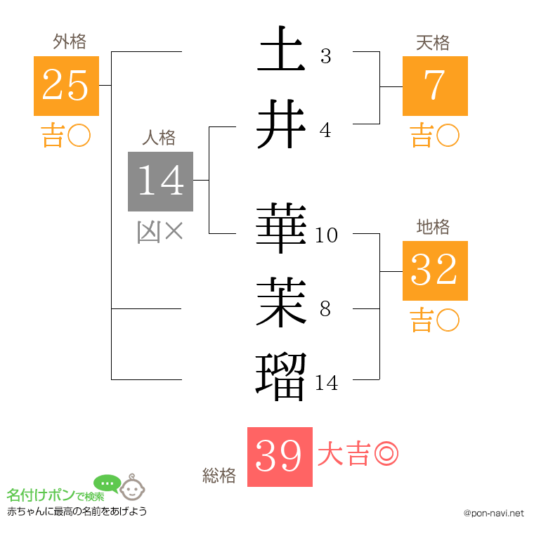 土井 華茉瑠さんの姓名判断結果