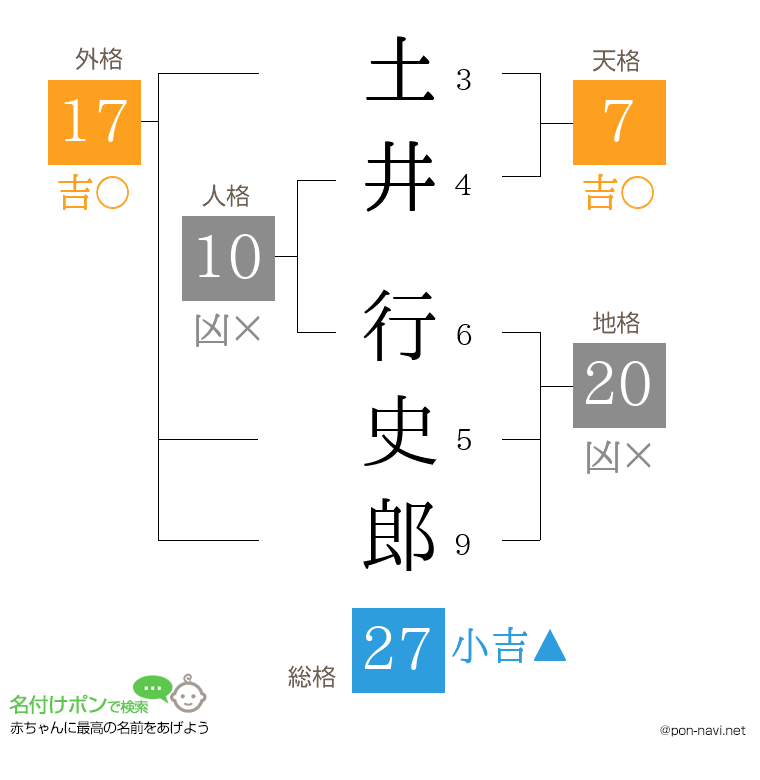 土井 行史郎さんの姓名判断結果