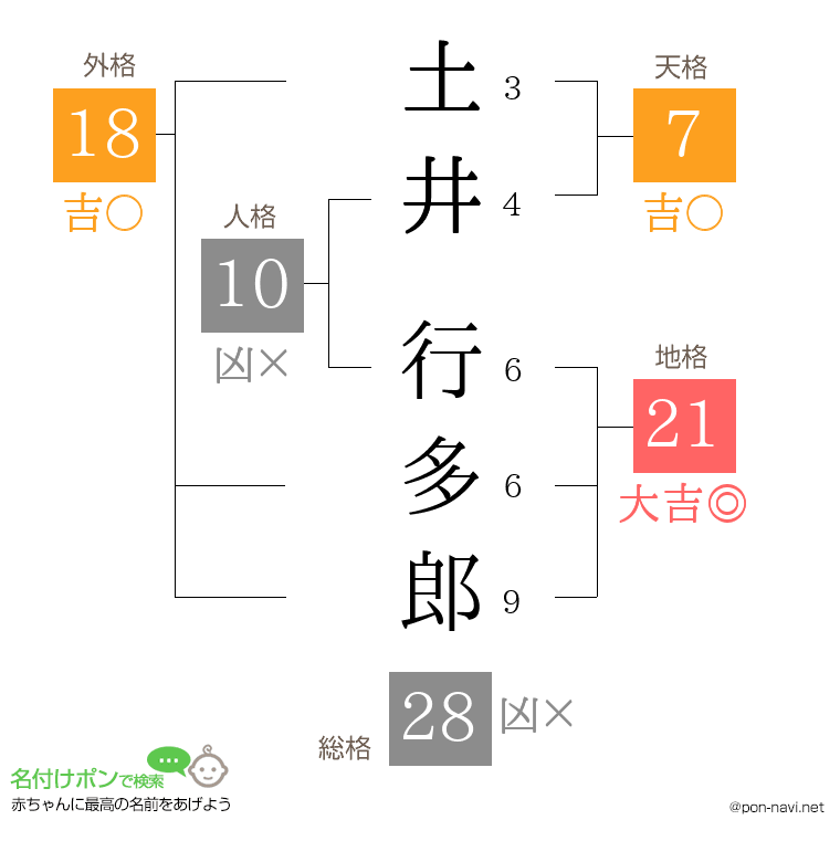土井 行多郎さんの姓名判断結果