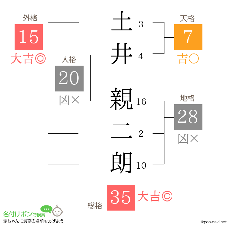 土井 親二朗さんの姓名判断結果