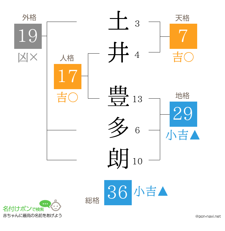 土井 豊多朗さんの姓名判断結果