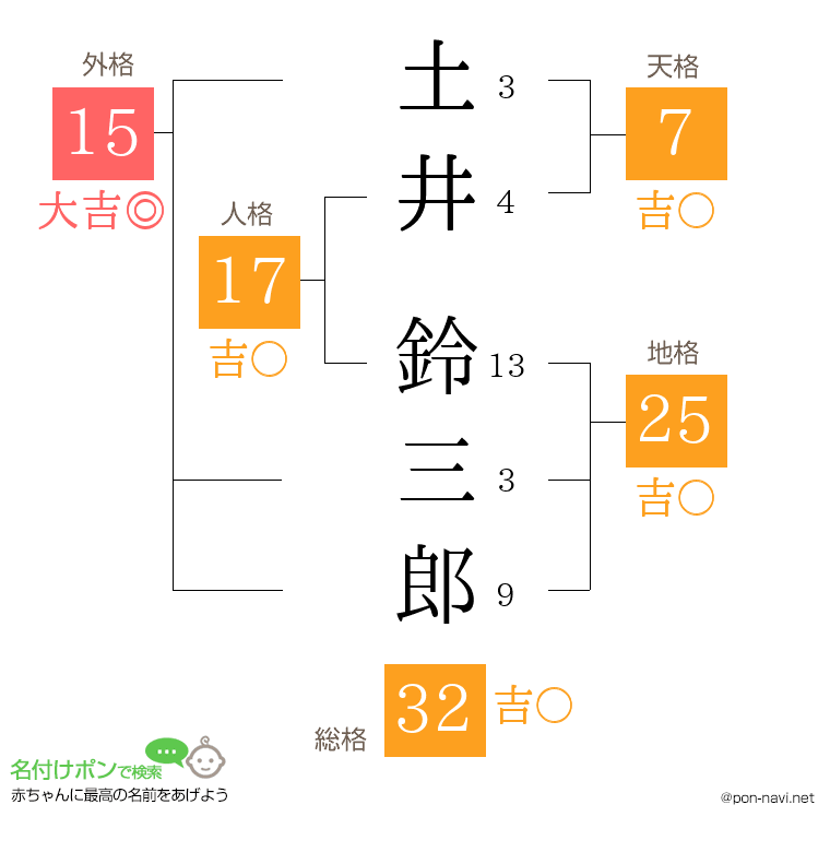 土井 鈴三郎さんの姓名判断結果