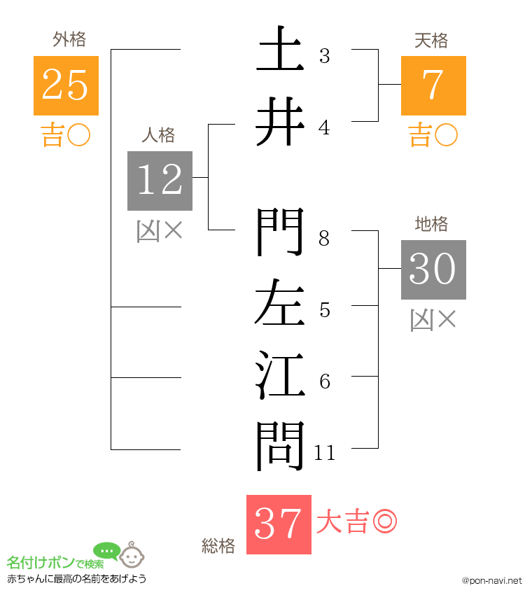 土井 門左江問さんの姓名判断結果