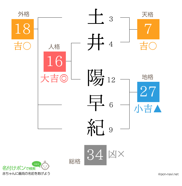 土井 陽早紀さんの姓名判断結果