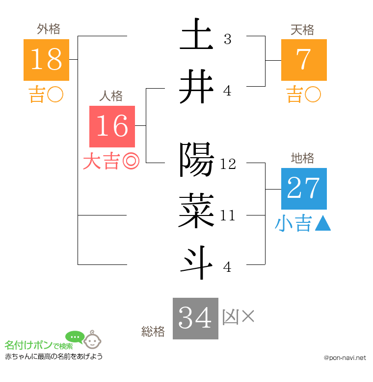 土井 陽菜斗さんの姓名判断結果