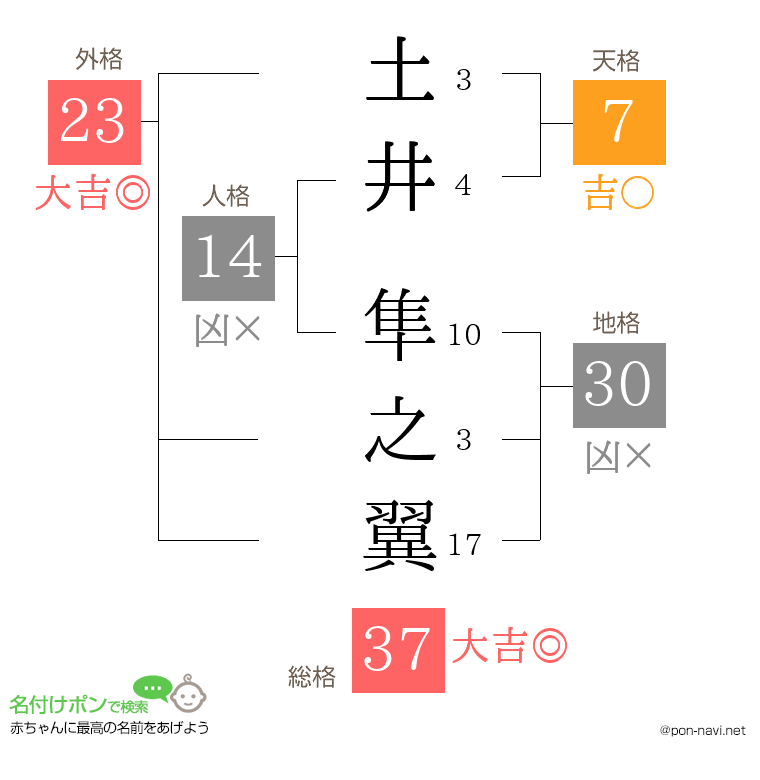 土井 隼之翼さんの姓名判断結果
