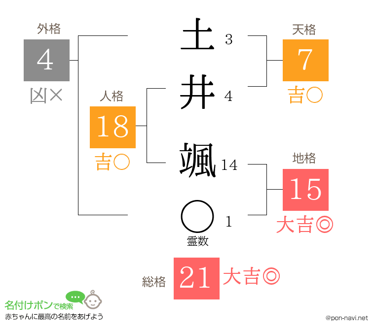 土井 颯さんの姓名判断結果