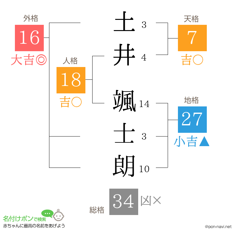 土井 颯士朗さんの姓名判断結果