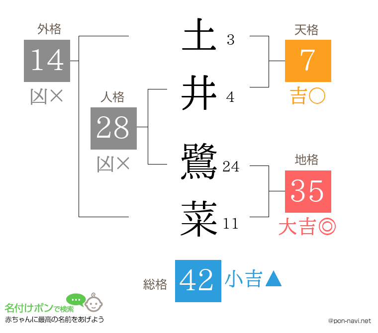 土井 鷺菜さんの姓名判断結果