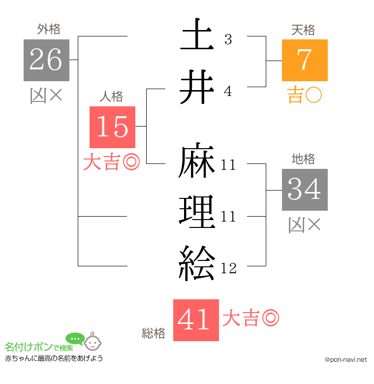 土井 麻理絵さんの姓名判断結果