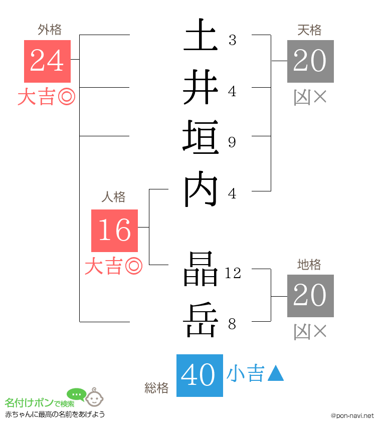 土井垣内 晶岳さんの姓名判断結果