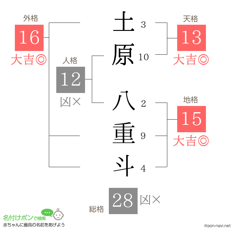 土原 八重斗さんの姓名判断結果