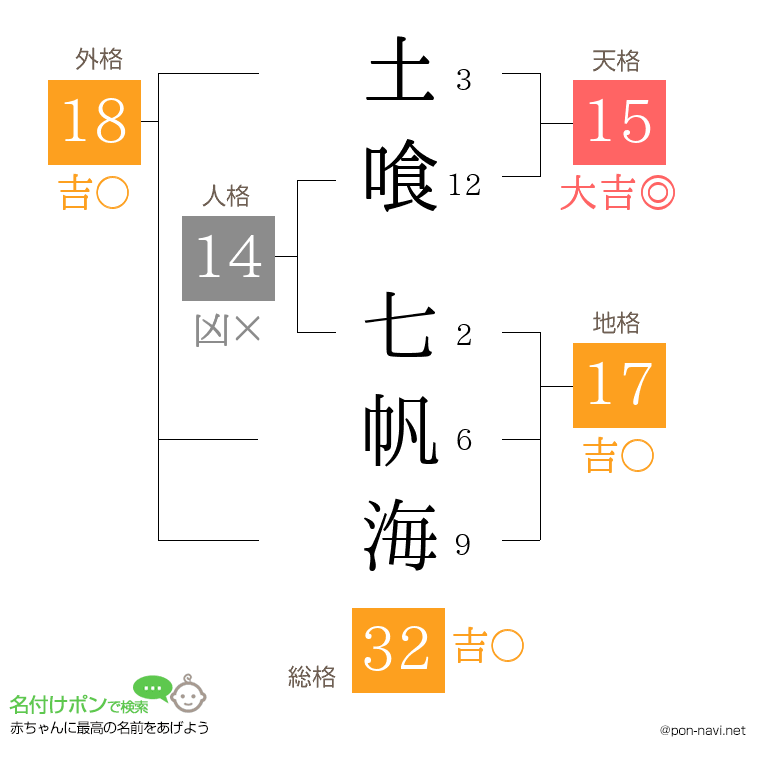 土喰 七帆海さんの姓名判断結果