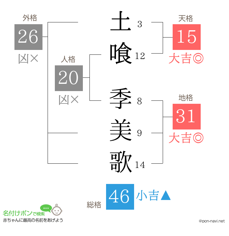 土喰 季美歌さんの姓名判断結果