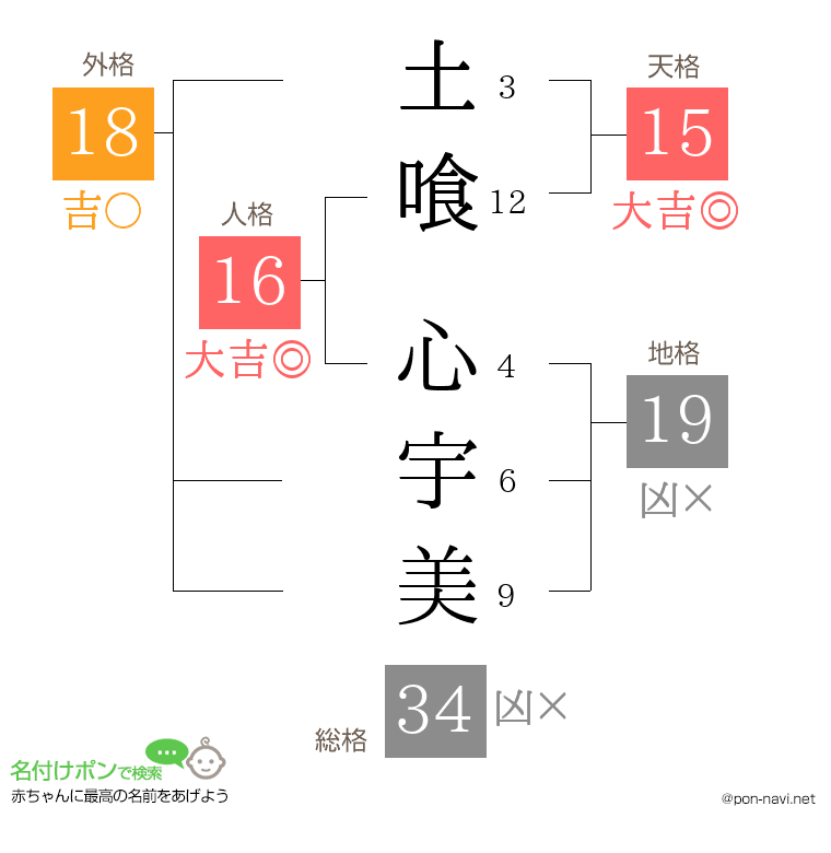 土喰 心宇美さんの姓名判断結果