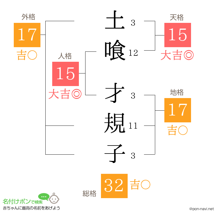 土喰 才規子さんの姓名判断結果