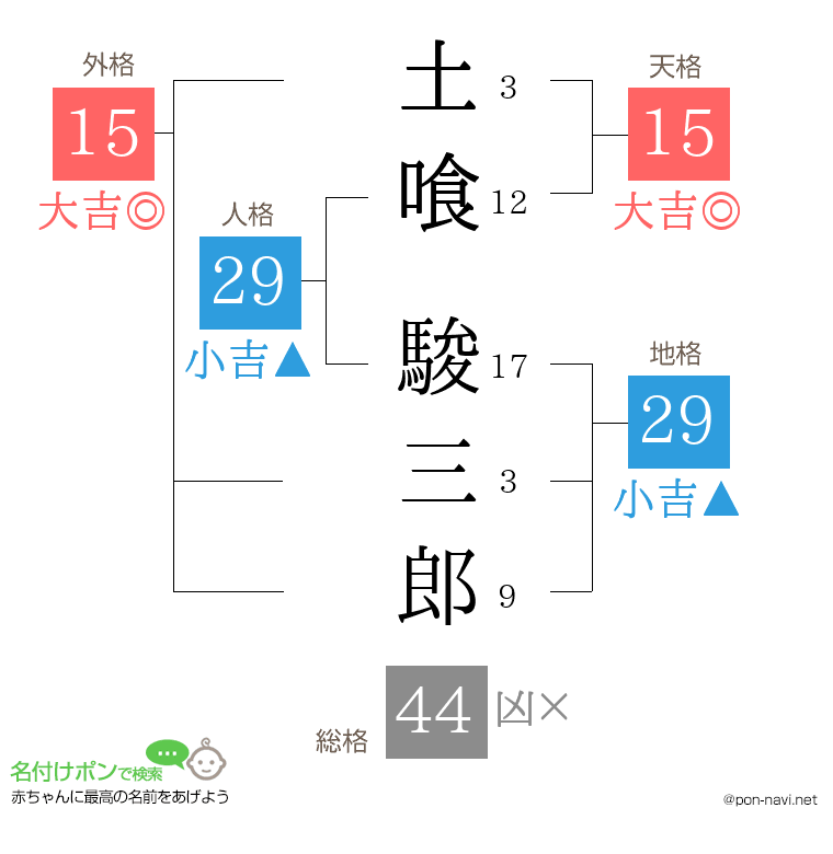 土喰 駿三郎さんの姓名判断結果
