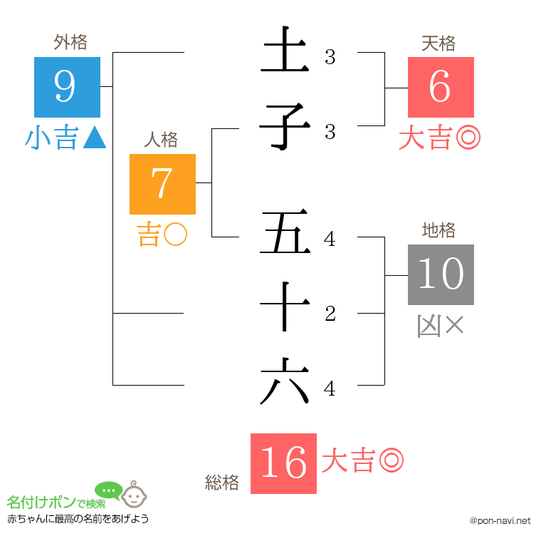 土子 五十六さんの姓名判断結果