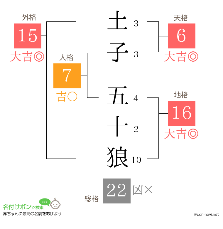 土子 五十狼さんの姓名判断結果
