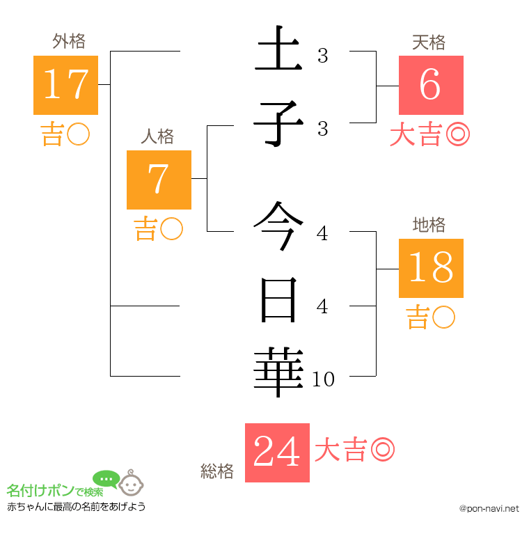 土子 今日華さんの姓名判断結果