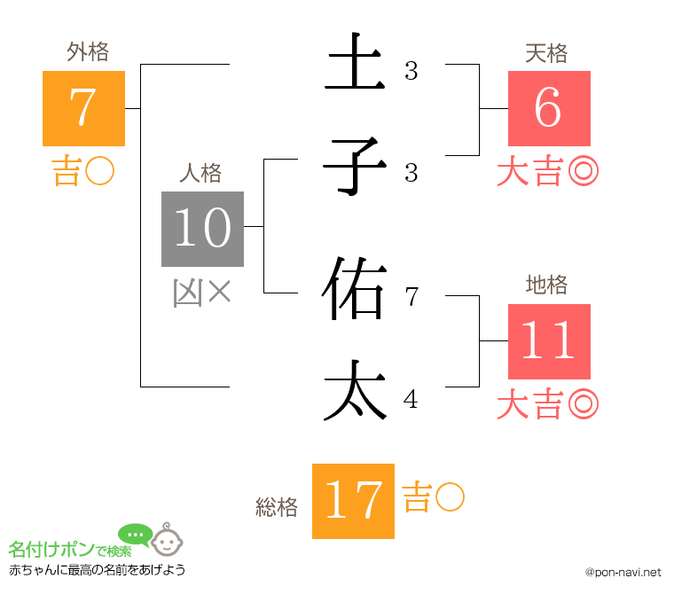 土子 佑太さんの姓名判断結果