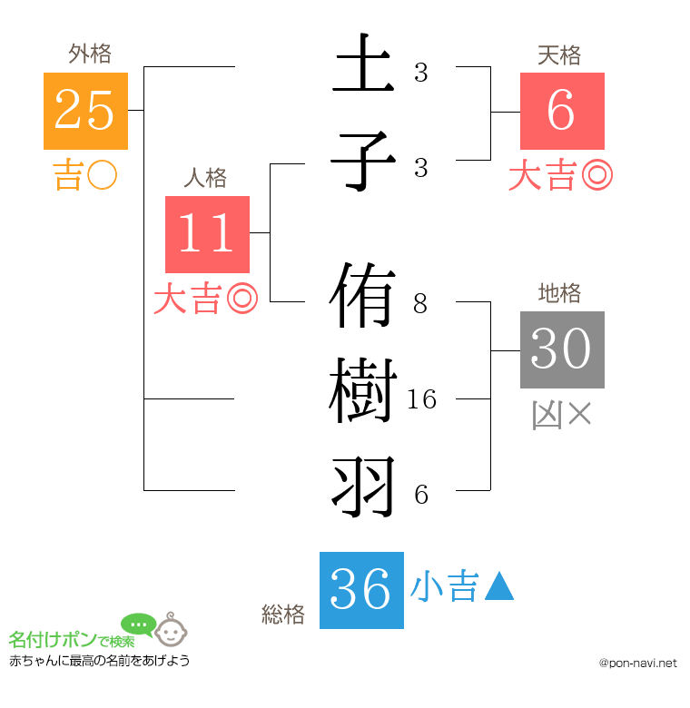 土子 侑樹羽さんの姓名判断結果