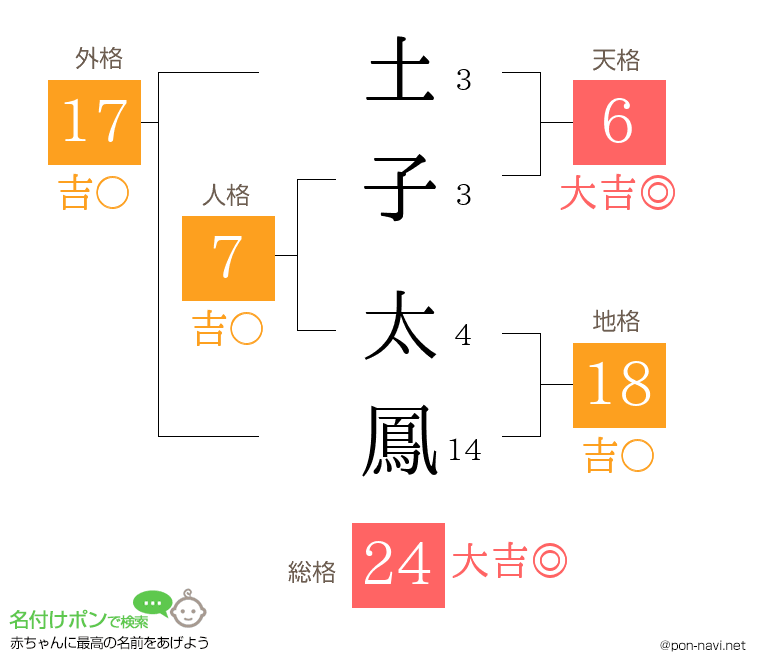 土子 太鳳さんの姓名判断結果