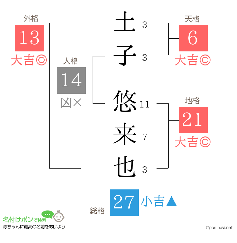 土子 悠来也さんの姓名判断結果
