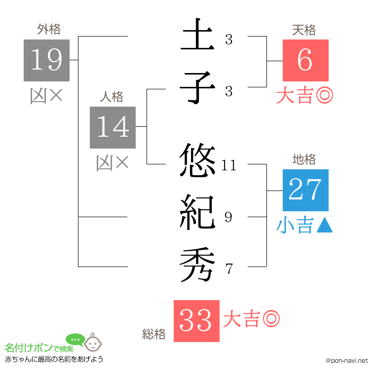 土子 悠紀秀さんの姓名判断結果