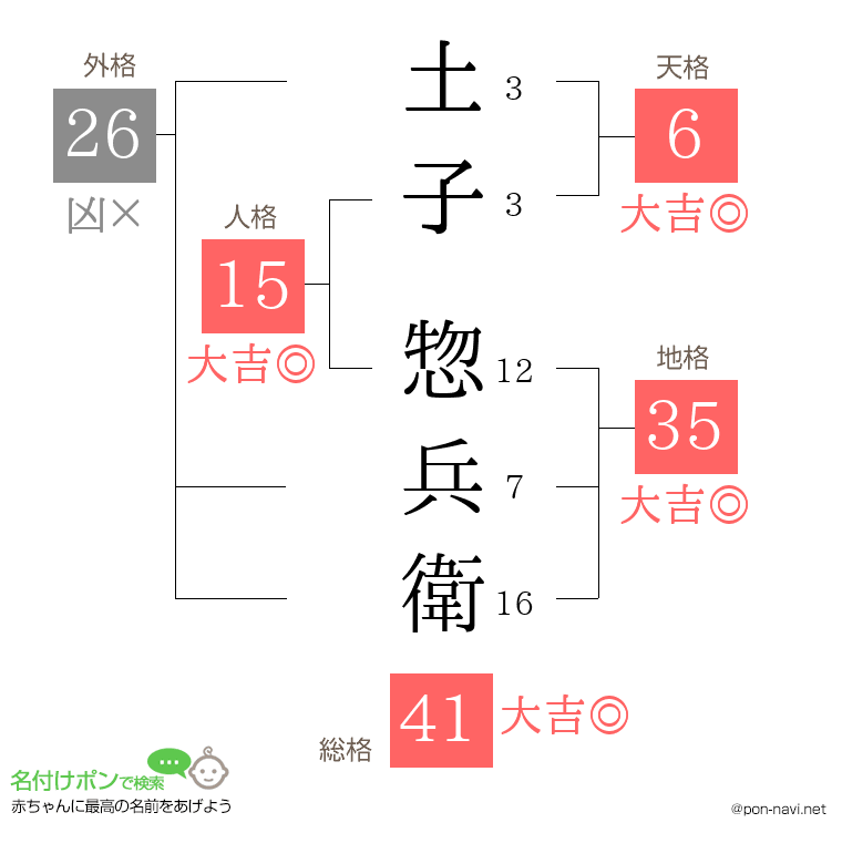 土子 惣兵衛さんの姓名判断結果
