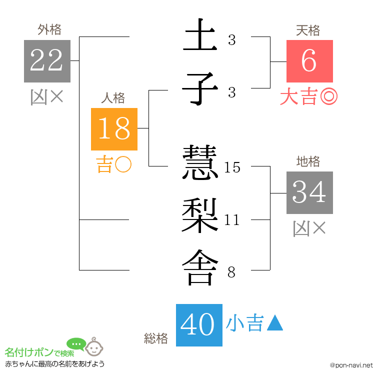 土子 慧梨舎さんの姓名判断結果