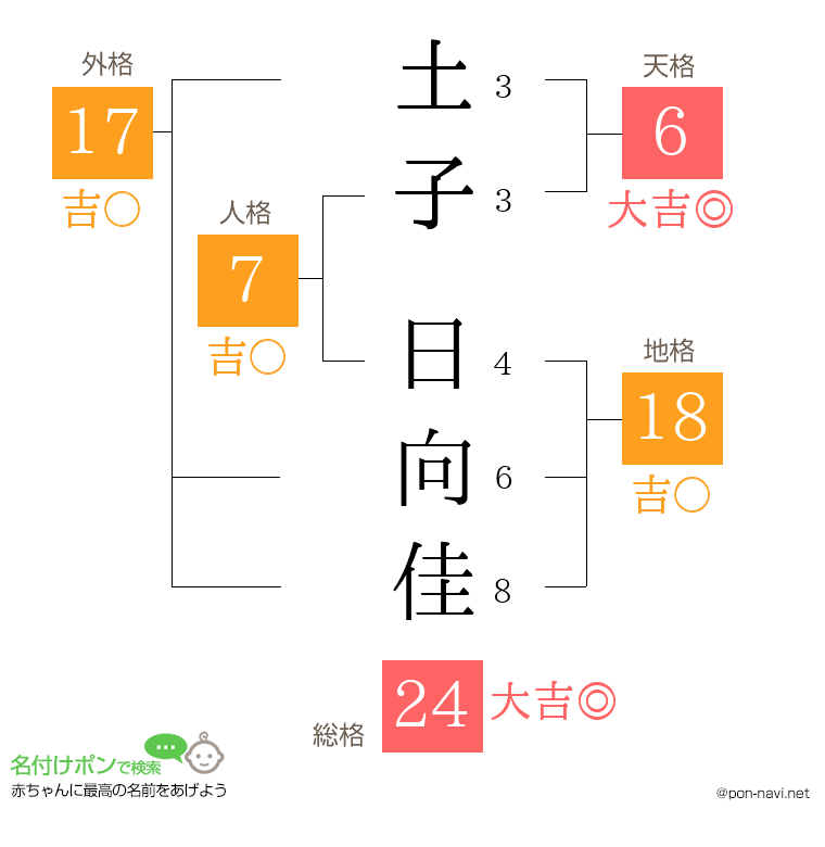 土子 日向佳さんの姓名判断結果