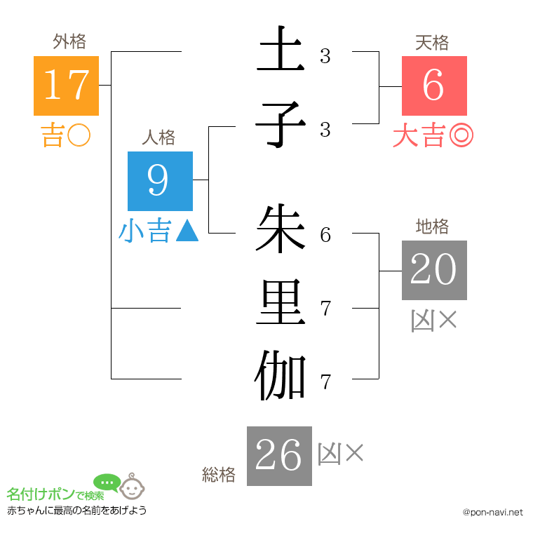 土子 朱里伽さんの姓名判断結果