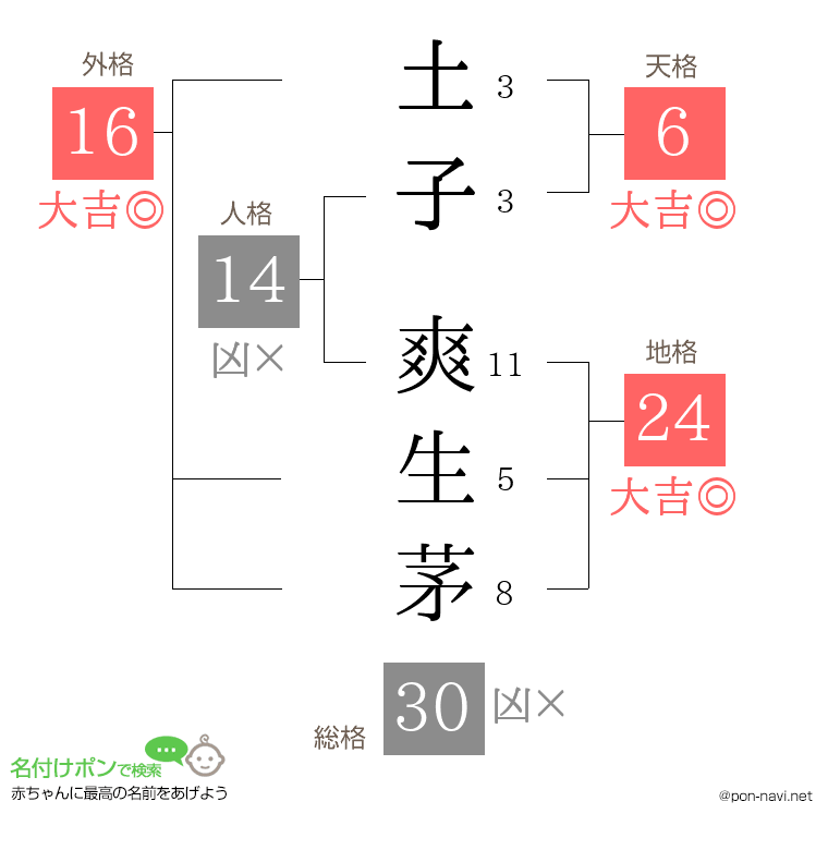 土子 爽生茅さんの姓名判断結果