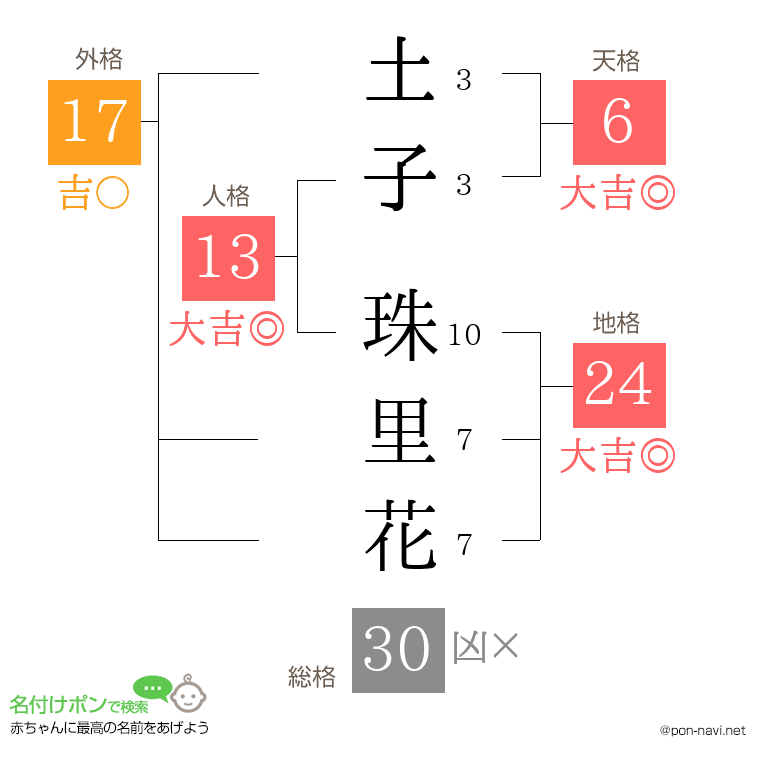 土子 珠里花さんの姓名判断結果