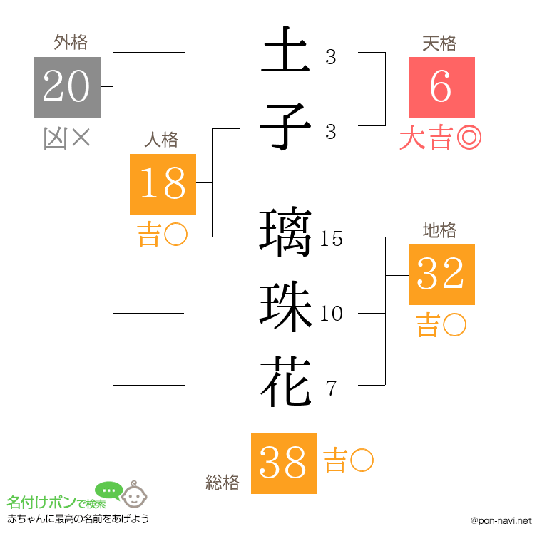 土子 璃珠花さんの姓名判断結果