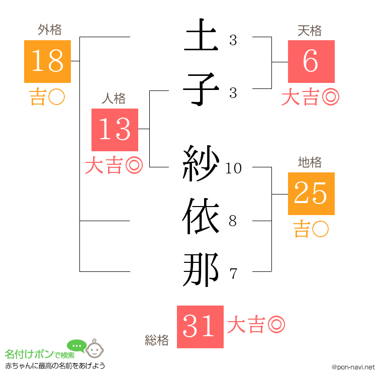 土子 紗依那さんの姓名判断結果