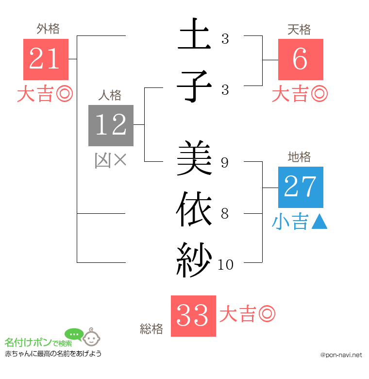 土子 美依紗さんの姓名判断結果