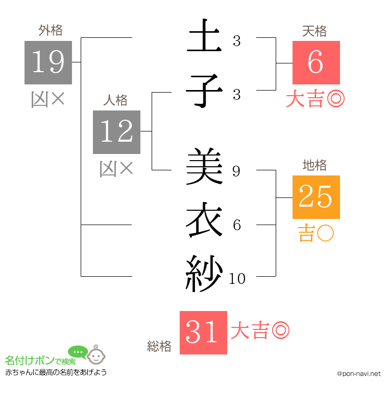 土子 美衣紗さんの姓名判断結果