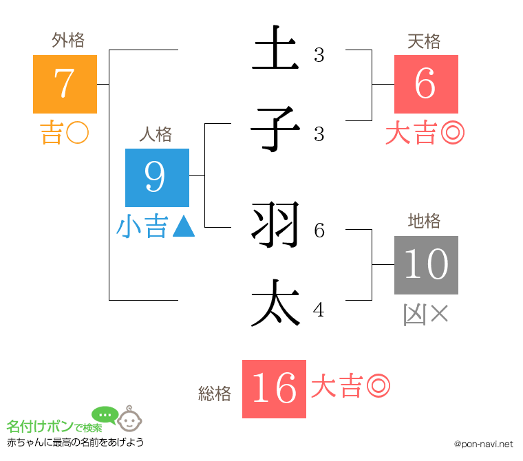 土子 羽太さんの姓名判断結果