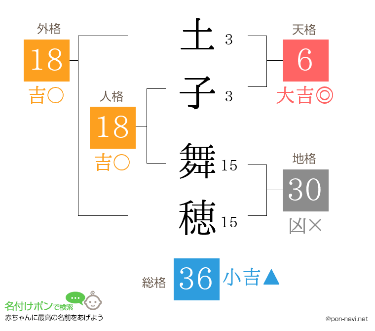 土子 舞穂さんの姓名判断結果