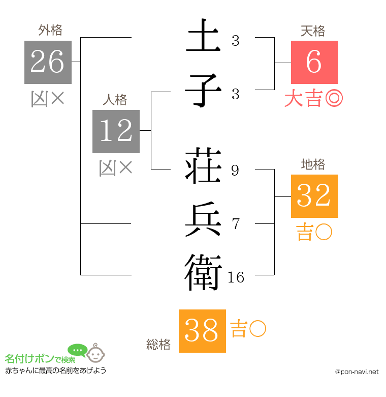 土子 荘兵衛さんの姓名判断結果