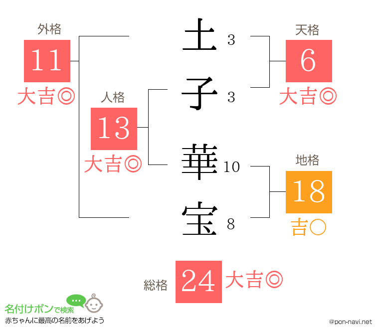 土子 華宝さんの姓名判断結果
