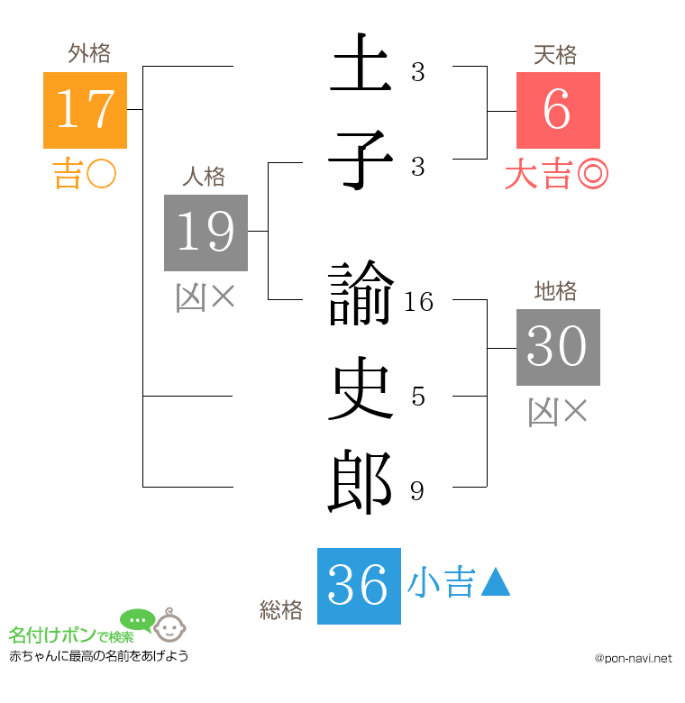 土子 諭史郎さんの姓名判断結果