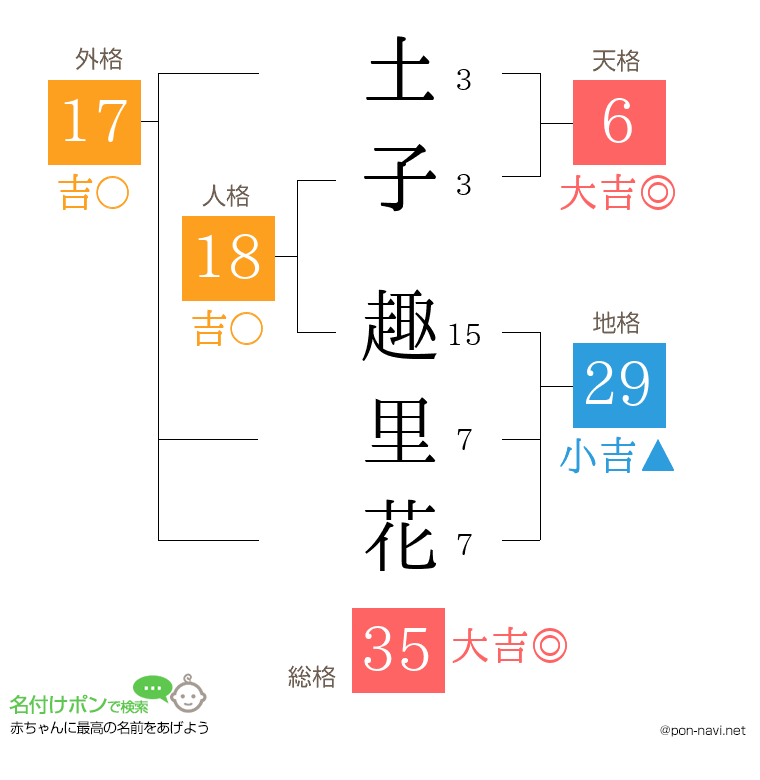 土子 趣里花さんの姓名判断結果