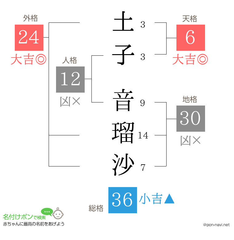 土子 音瑠沙さんの姓名判断結果