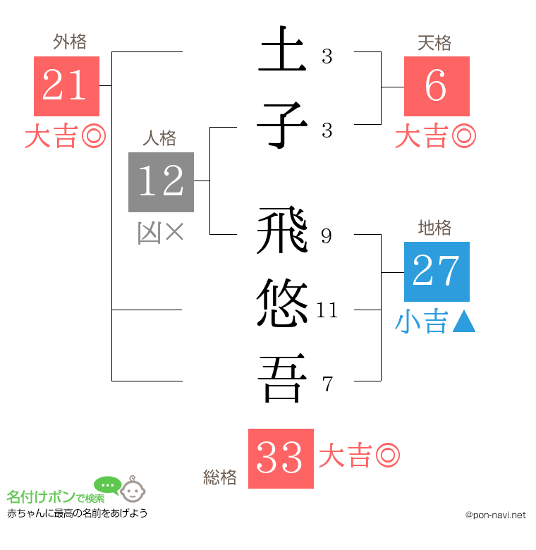 土子 飛悠吾さんの姓名判断結果