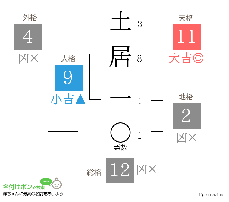 土居 一さんの姓名判断結果